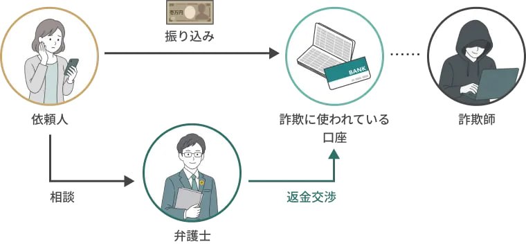 解決プロセス